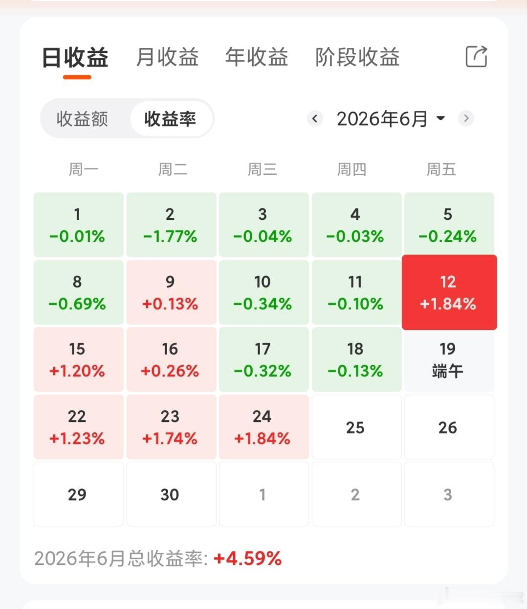 还有4天，6月目标有点难度败笔。 