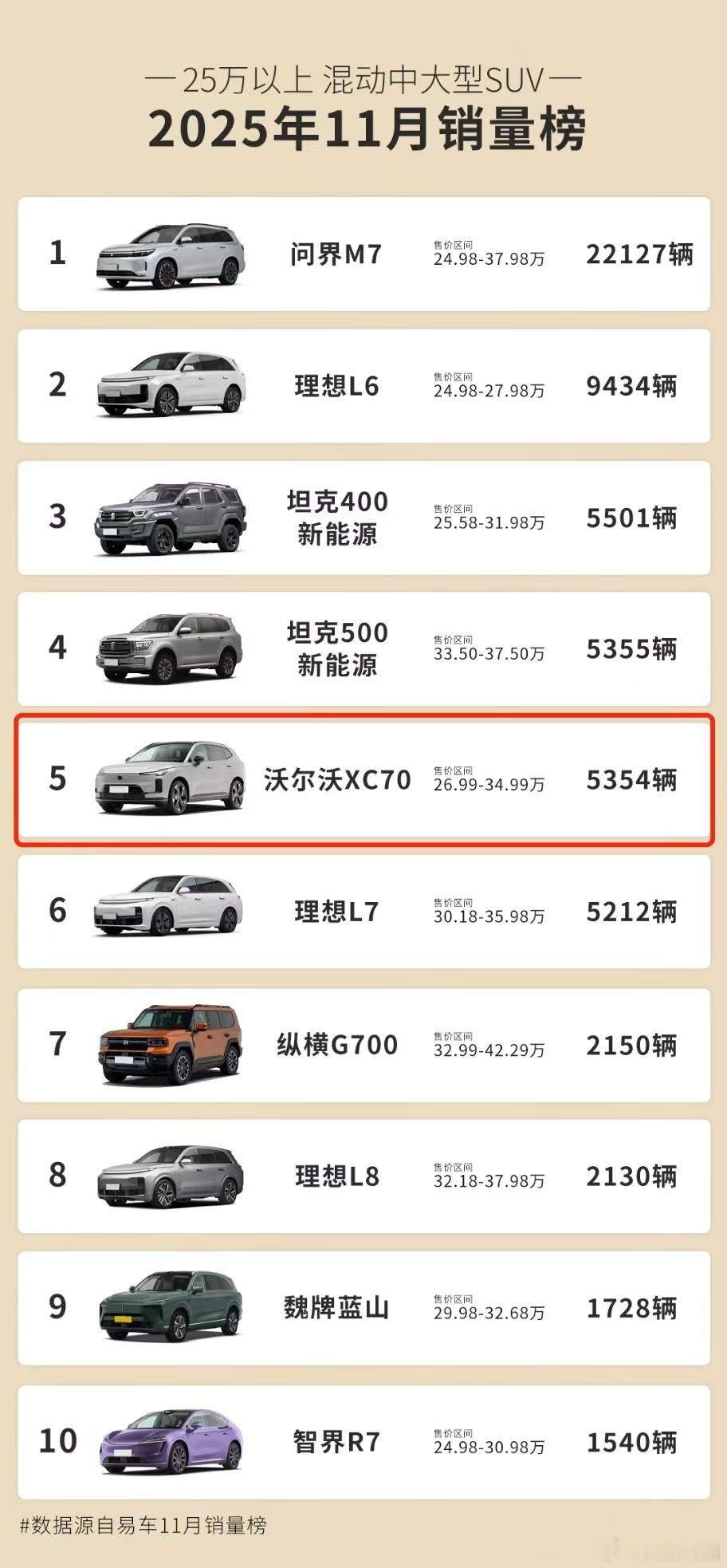 XC70销量：自9月26日上市以来， 仅用70天即达成这一里程碑，沃尔沃全新XC