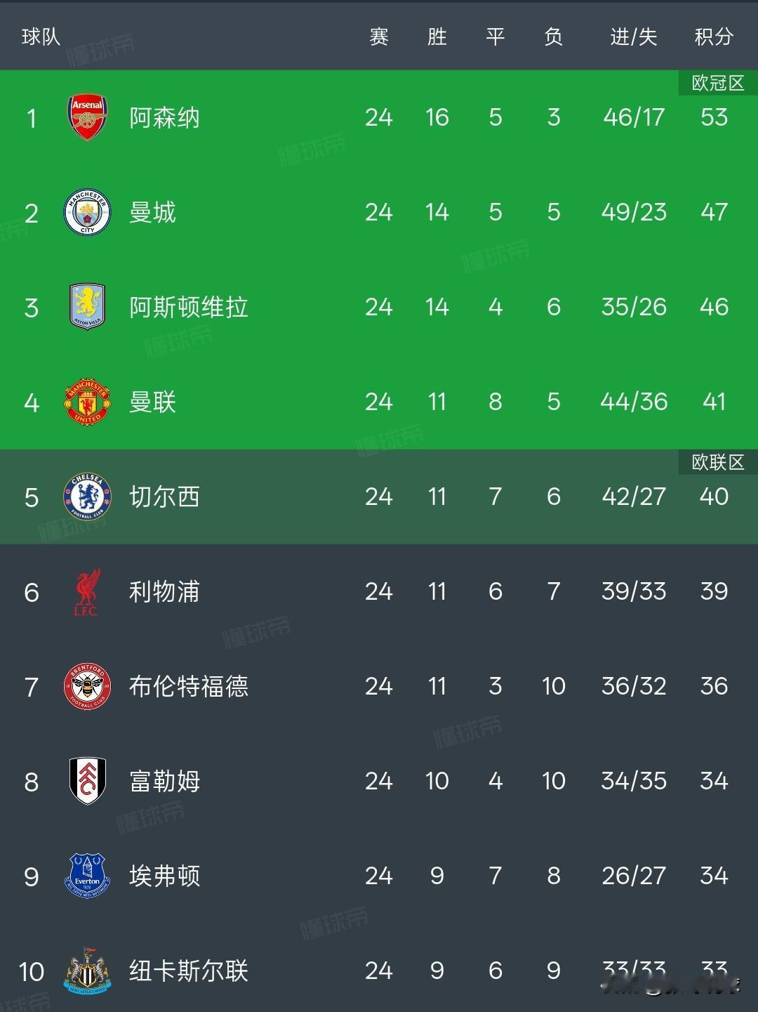 英超积分榜丨曼城2-2热刺，阿森纳6分优势领跑。英超前三名只有阿森纳赢了，曼城客