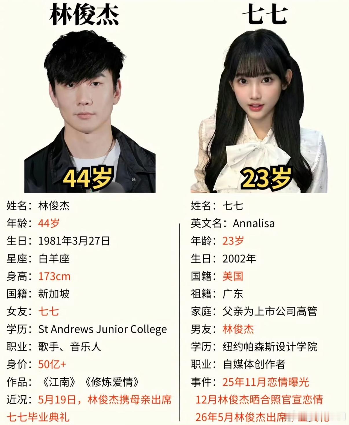 林俊杰 七七官宣了，毕业典礼也参加了，双方家人也见了——这一系列“里程碑”式的操