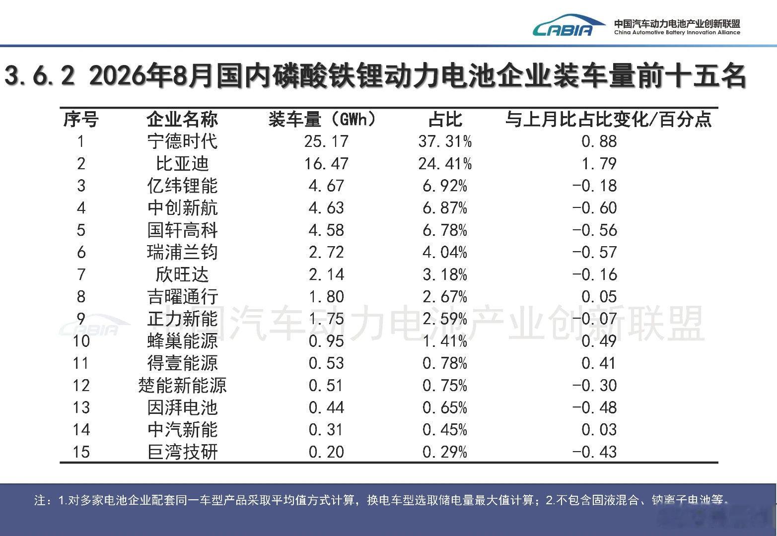 8月乘用车电池装机榜出来了，总排名和占比都没啥特别可说的。铁锂榜的话，迪子利益于