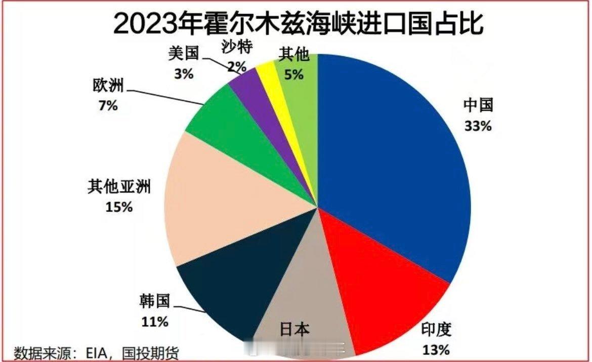 很明显关闭海峡进出口影响最大的原来是亚洲国家？伊朗议会认为应关闭霍尔木兹海峡 伊