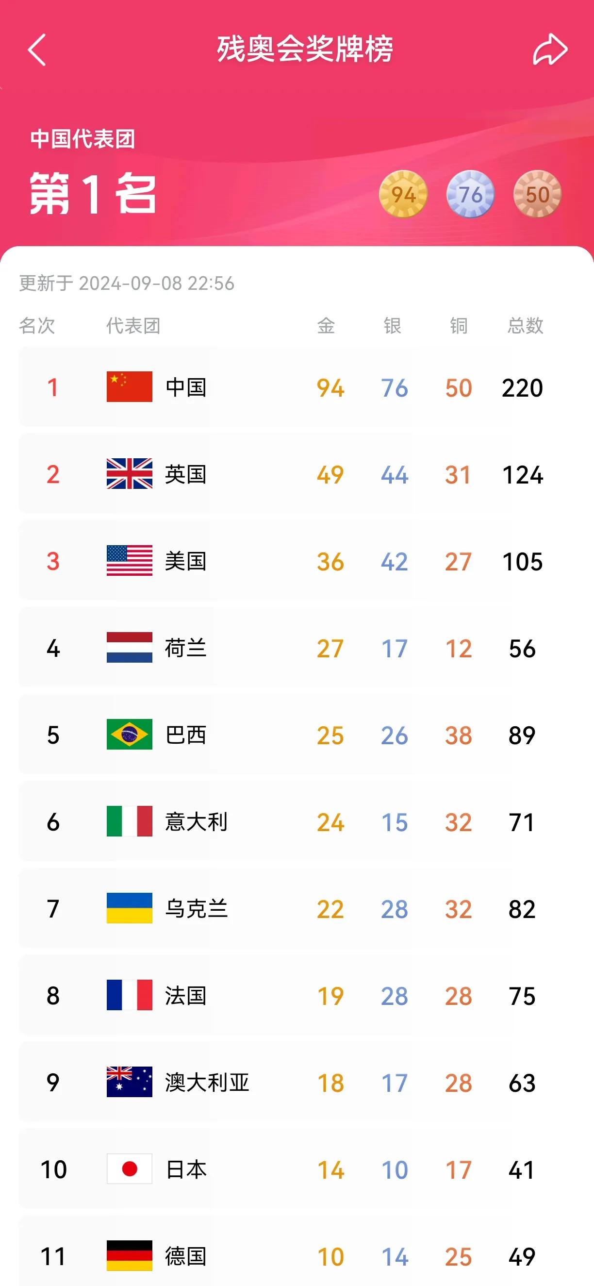 教中国男足做人！残奥会的中国运动员身残志坚，而中国男足是身坚志残，哦不对，应该说