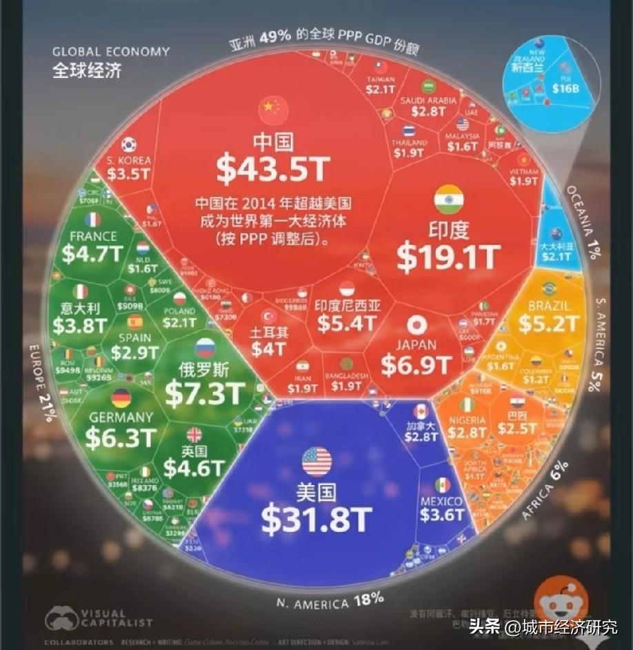 按平价购买力PPP计算世界各主要国家以及经济体排名情况，如果按平价购买力PPP算