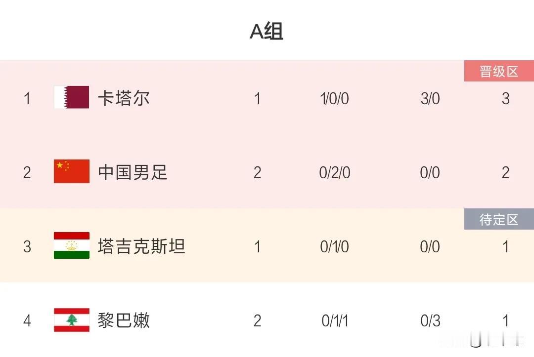亚洲杯国足的小伙子们尽力了…
逼平强大的对手塔吉克斯坦和黎巴嫩，取得2分，暂列A