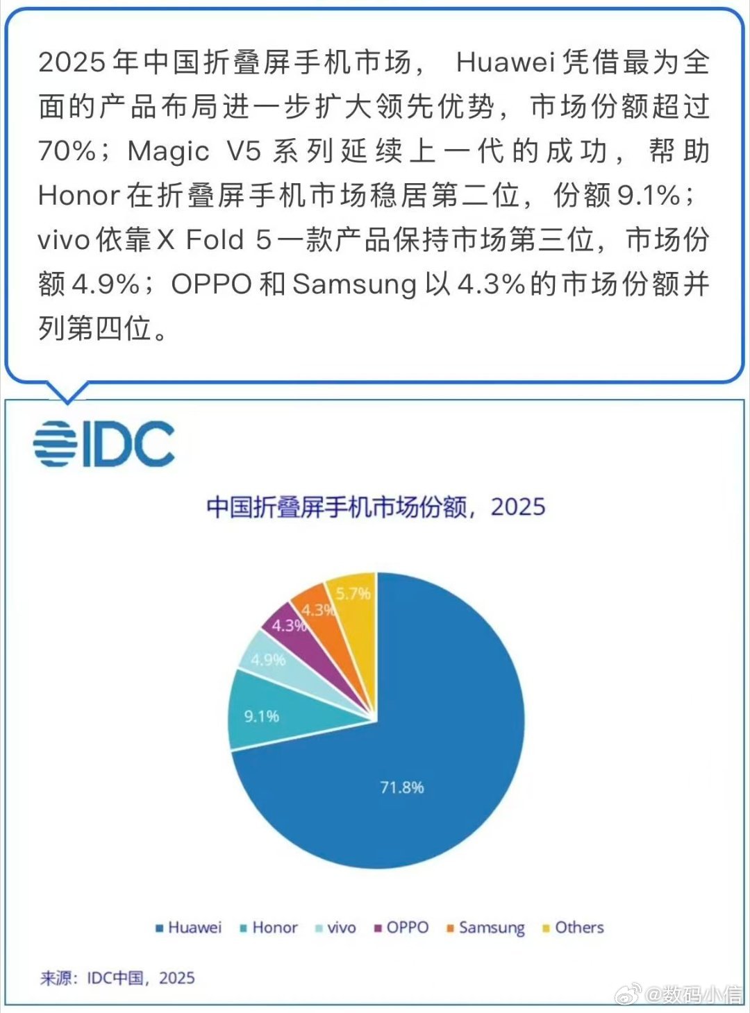 荣耀折叠屏迎来爆发式暴涨！去年全年份额9.1%稳稳守住第二名，2026年一季度直
