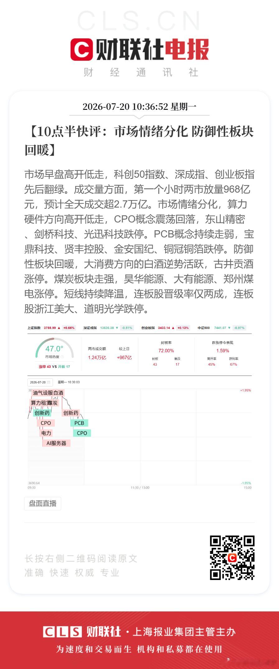【10点半快评：市场情绪分化 防御性板块回暖】市场早盘高开低走，科创50指数、深