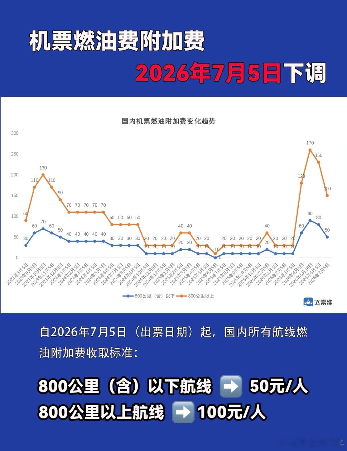 等到了7月的第一个好消息‼️7月5日起机票燃油费下调，暑期出行能便宜一点了