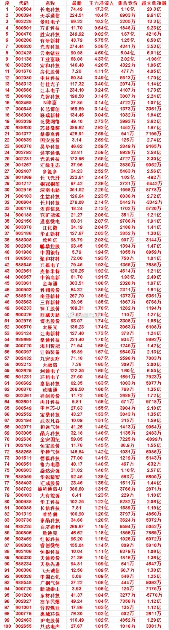 8月6日尾盘30分钟，主力资金“买入的”名单一览！宏和科技：净流入 4.28亿，