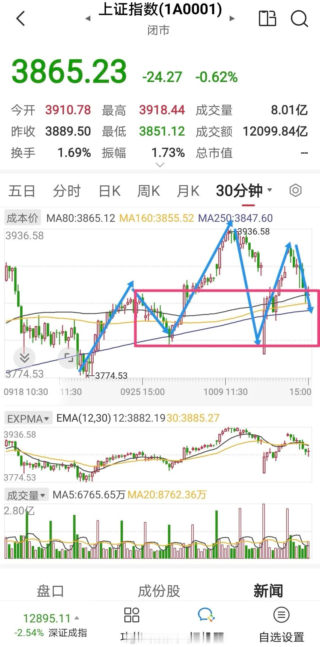上证早知道        股市上的游戏，就是少数人挣多数人钱的游戏，这个规律永远