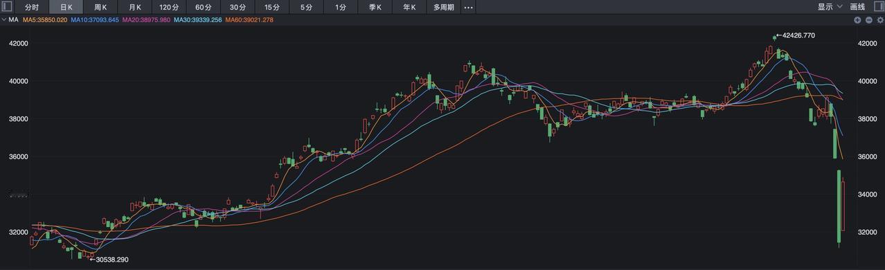 日经225指数反扑大涨超10%，这次“稳”了？
 
经历了昨天的快速洗礼之后，今