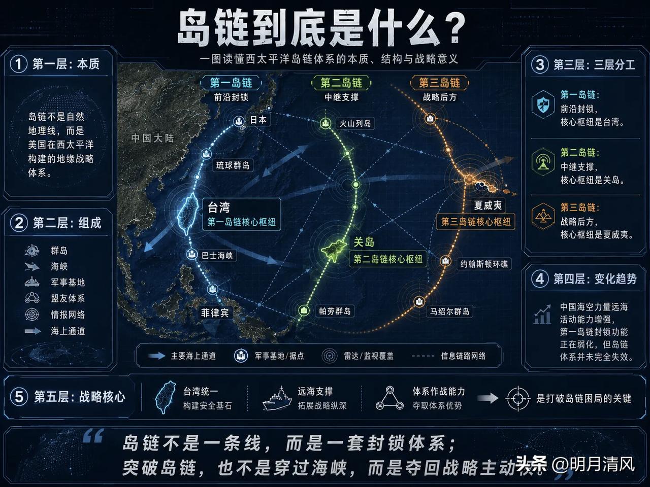聊个硬核点的事儿：岛链。

以前我老听人说第一岛链、第二岛链，以为就是地图上画几