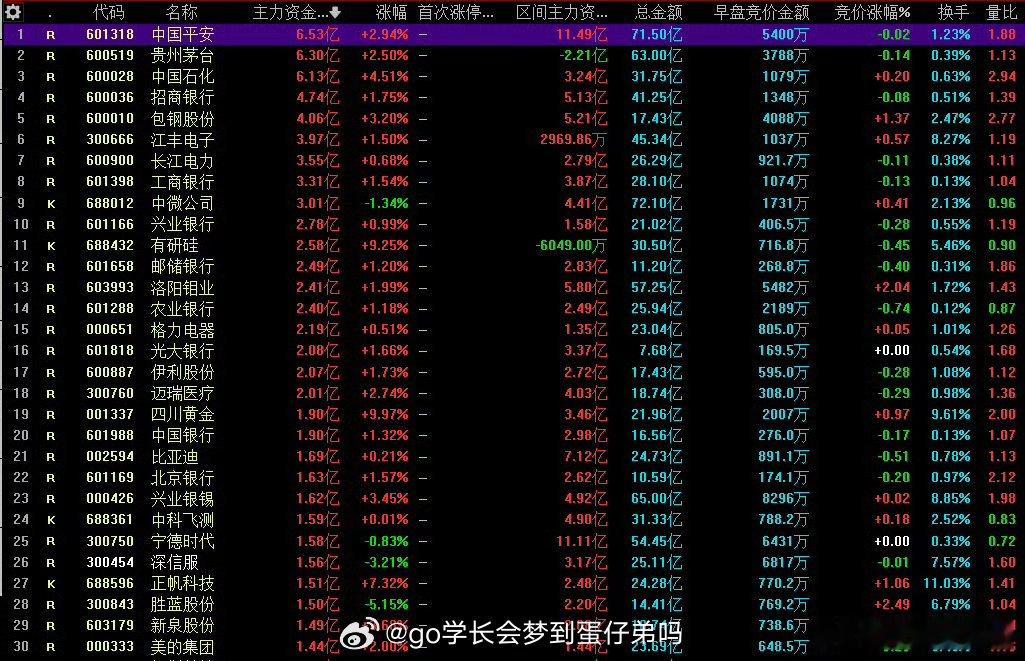 今日主力资金流入前30名标的，那个可以高看一眼呢？a股