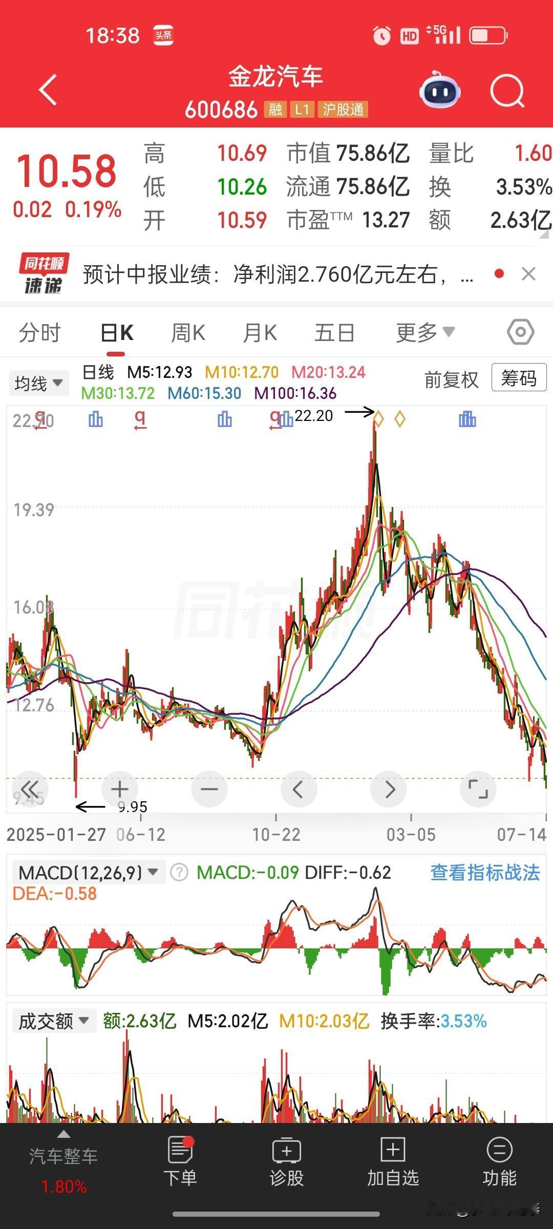 汽车板块分化加剧！金龙汽车中报大幅预增，含金量怎么看？
 
 
盘后金龙汽车发布