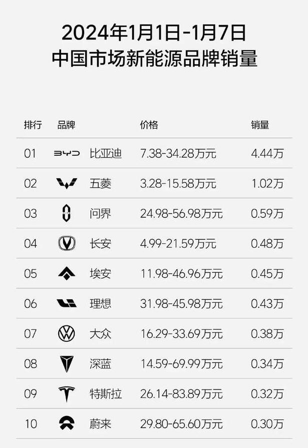 新年已经度过了第一周，车企们也陆续开始发布销量数字了。理想汽车销量0.43万辆，