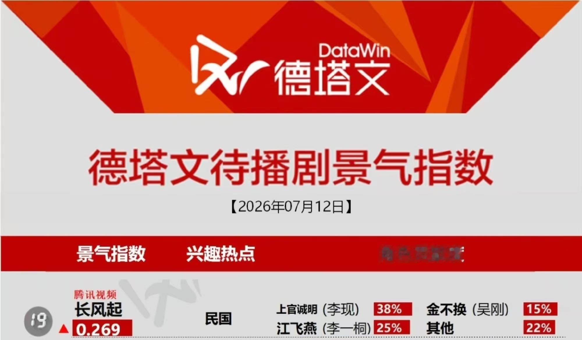 长风起李现长风起李现上官诚明 长风起今天上榜了 记得爱奇艺继续投票哦 