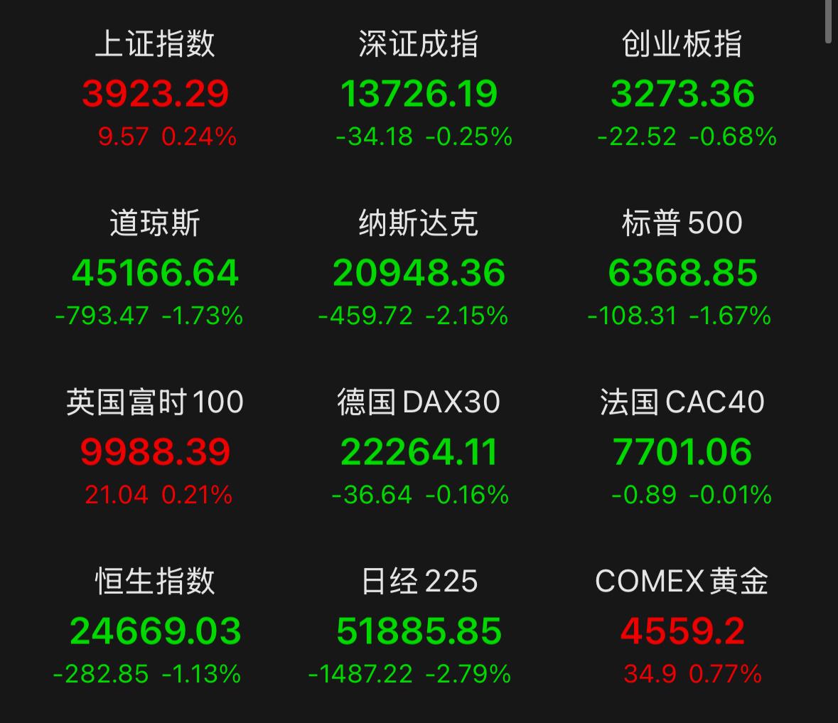 外围市场接连普跌冲击不断，今天A股开盘再度受外围拖累集体低开，盘中个股一度接近四