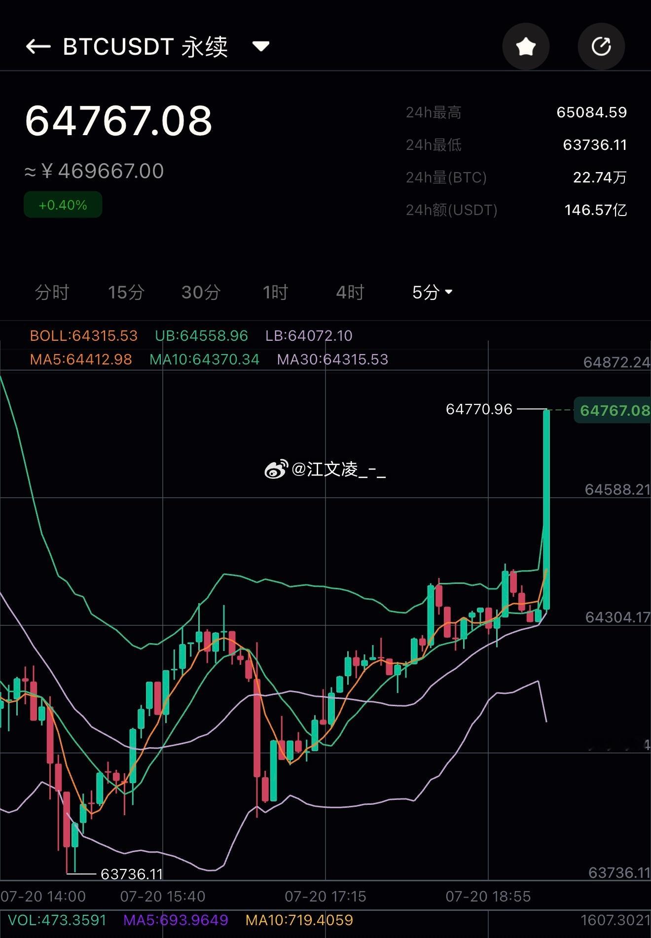 比特币多单成功上行1000/30➕碘空间！ 