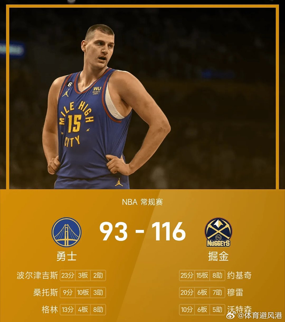 勇士vs掘金nba 掘金116-93战胜勇士。约基奇砍下全场最高的25分15板8