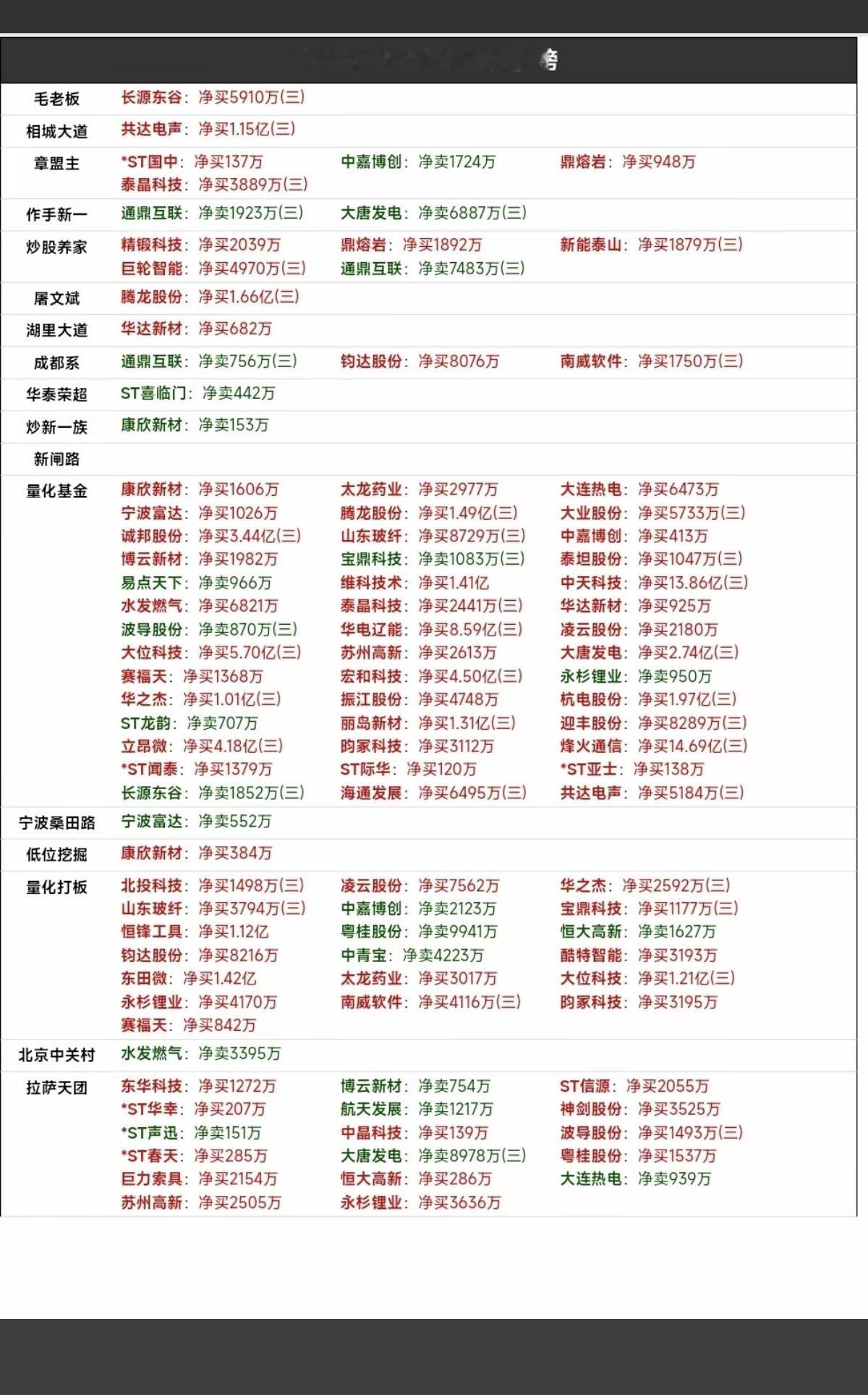 5.8周五  知名游资抢筹  龙虎榜！

章盟主     买入  鼎熔岩    