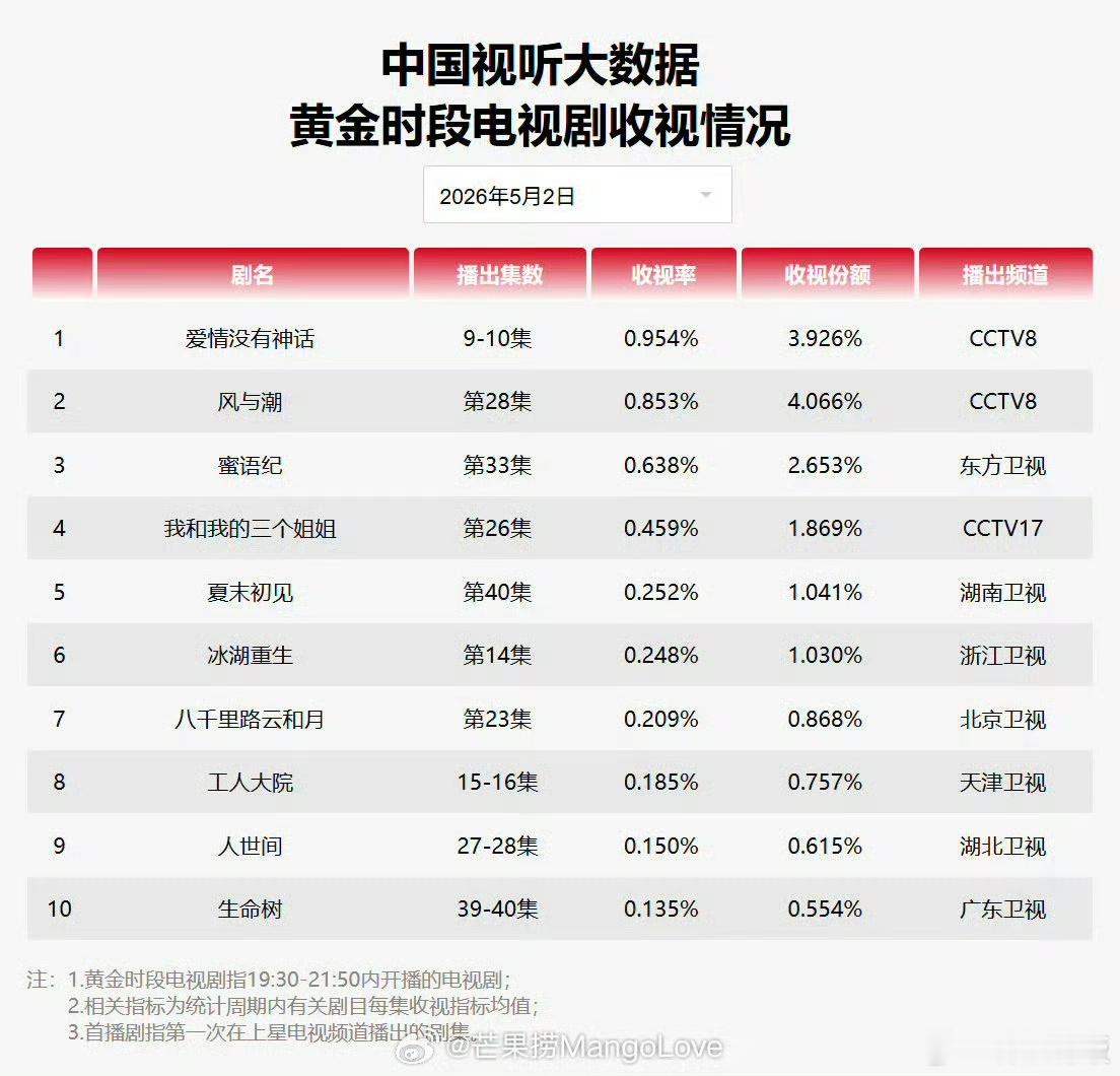 爱情没有神话cvb收视率跌破1 爱情没有神话cvb收视率跌破1