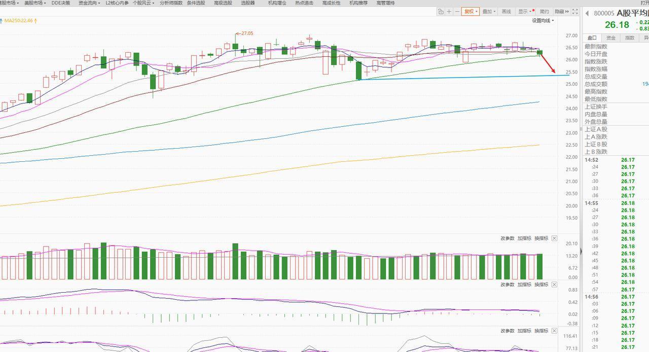 见到这一信号才能抄底！
这波调整还是没有结束的，底部形成大概率是一根长阴。
指数