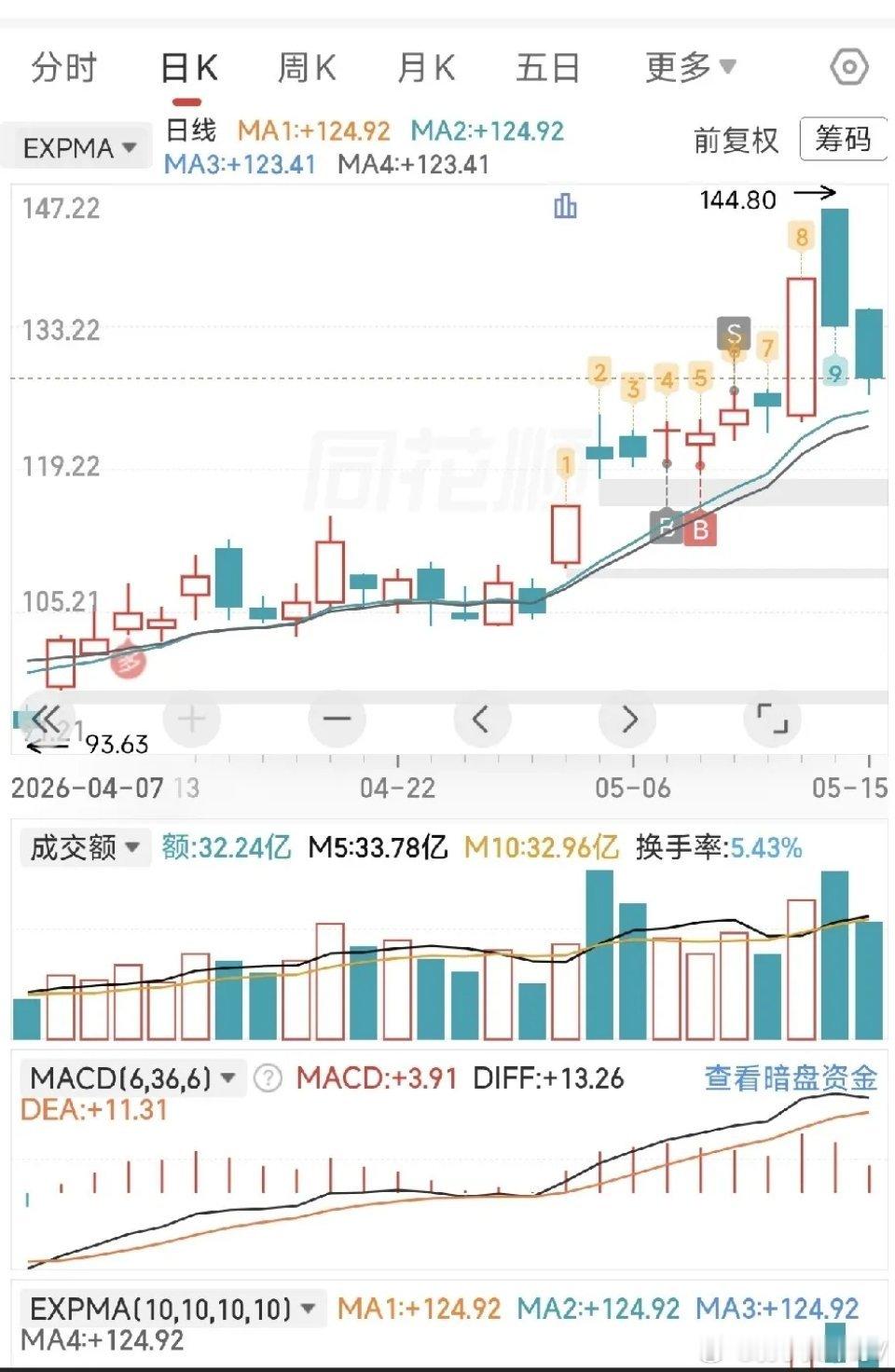 涨停单阳不破 最强实战案例解析涨停单阳不破是短线高辨识度强势形态，精准把握极易吃