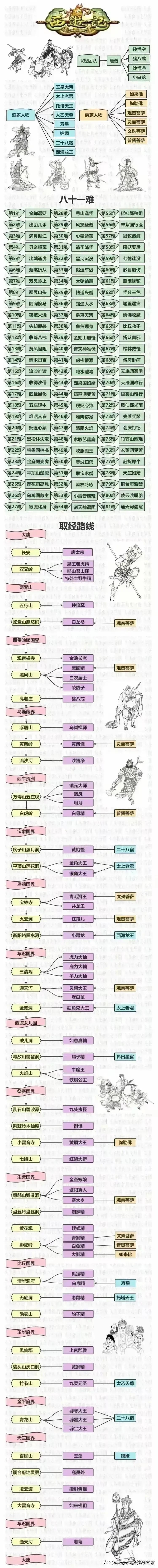 一张图看懂西游记，一直知道81难，但是电视剧六小龄童西游记，86版+续集才41集
