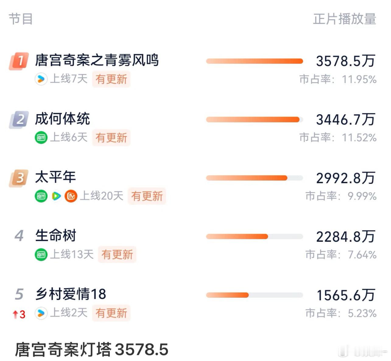 各位喊三阿哥的时候，加上唐宫奇案，知道不 