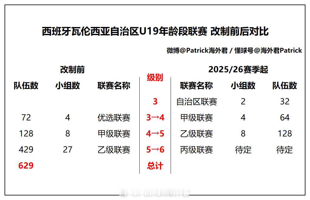 瓦伦西亚U19联赛制度改革。2025/26赛季起，西班牙瓦伦西亚自治区足协将增设