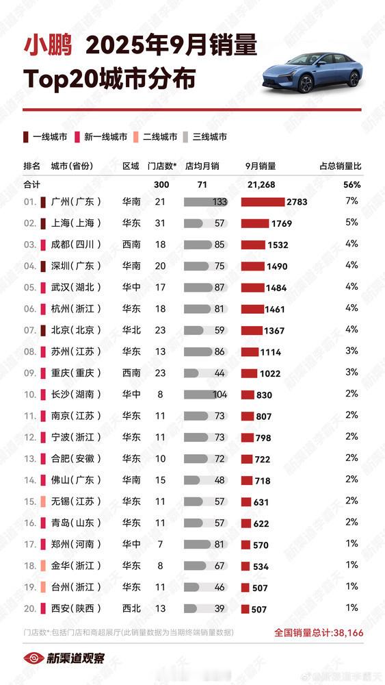 哪里的人更爱买小鹏？广州碾压式领先，北方仅北京上榜！最新曝光的小鹏汽车9月销量城