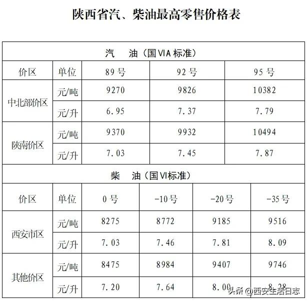 #油价# #西安生话# 国家发改委发布自2024年10月10日24时起上调国内成