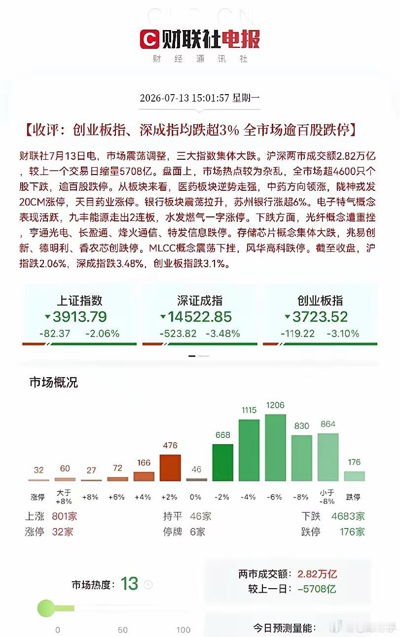 惨！太惨了！今日上演百股跌停啊，尤其是存储芯片遭遇重挫，跌幅巨大，板块个股大面积