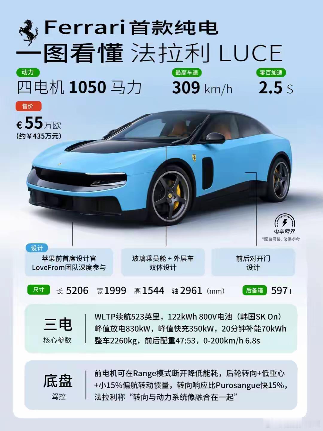 法拉利史上首款电动车亮相一图看懂法拉利LUCE，就这续航和价格，真的不太匹配。再