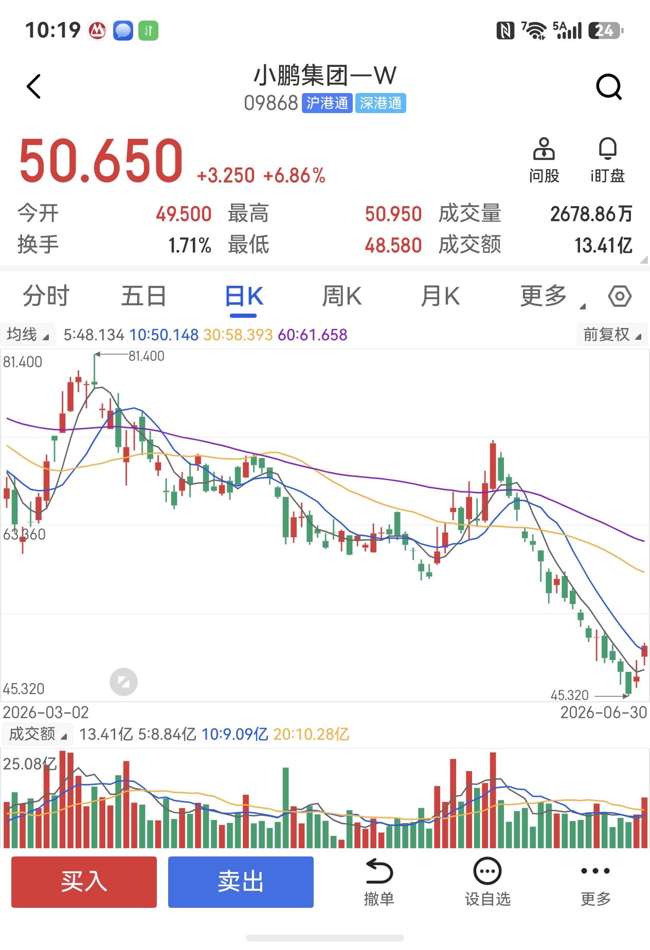 资本市场已经为小鹏MONA L03买单了，我周一就给朋友说了，可以布局，现在看那
