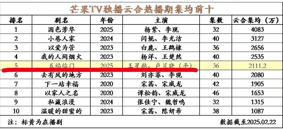 《五福临门》居然是芒果TV独播云合热播期集均第五名了，前面只有《国色芳华》《小巷