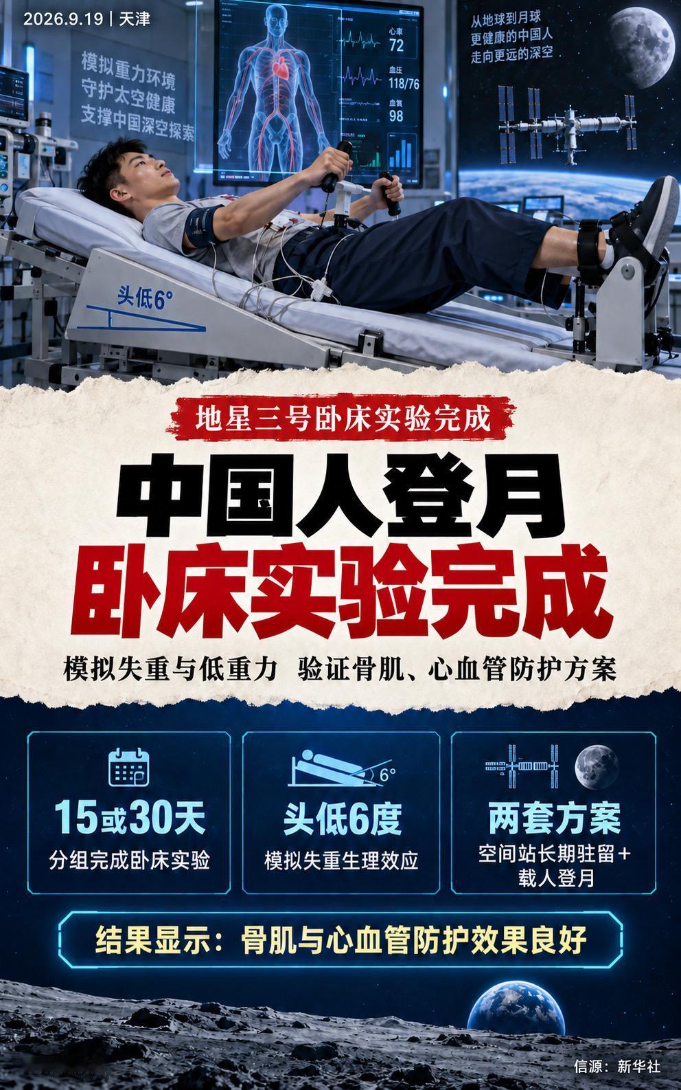“地星三号”卧床实验完成。志愿者以头低6度或头高位方式连续卧床15天、30天，模