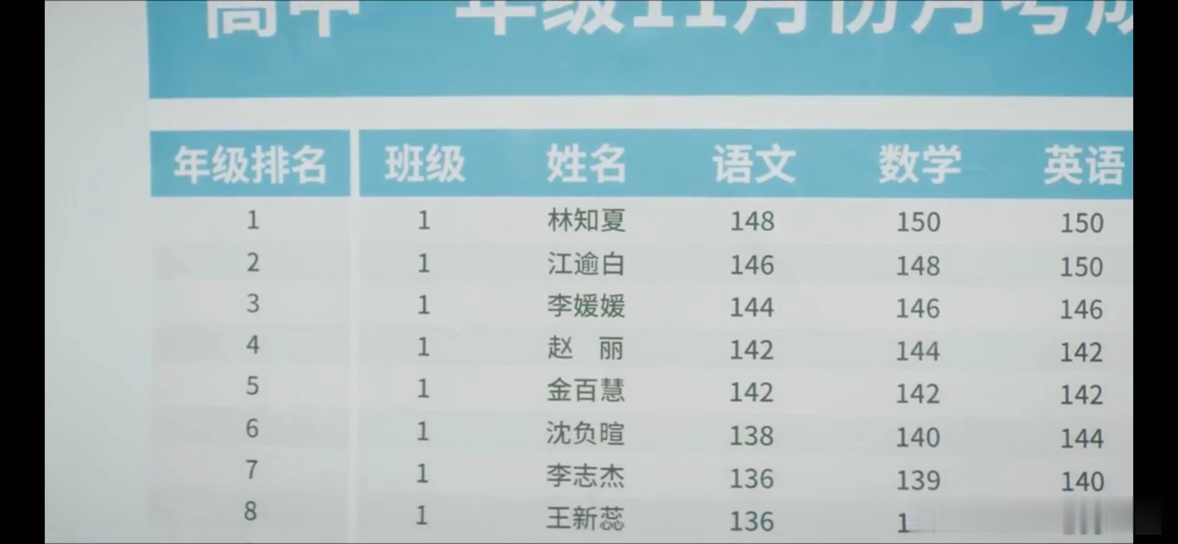天才女友确定只有林知夏是天才吗？按这份成绩排名来看，这学校怕是捅了天才窝啊，一窝