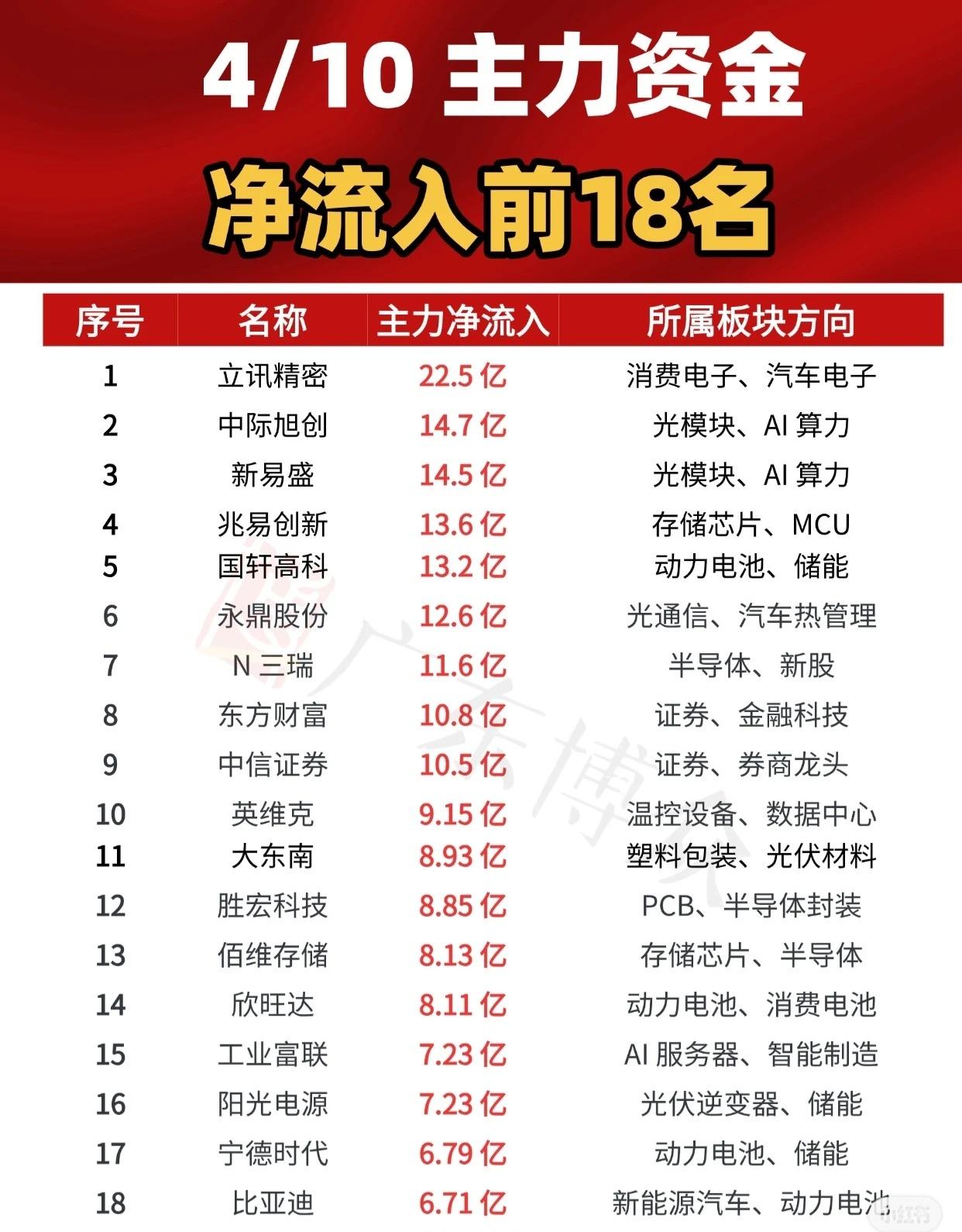 4月10日主力资金净流入前18名个股如下：

1. 立讯精密，主力净流入22.5