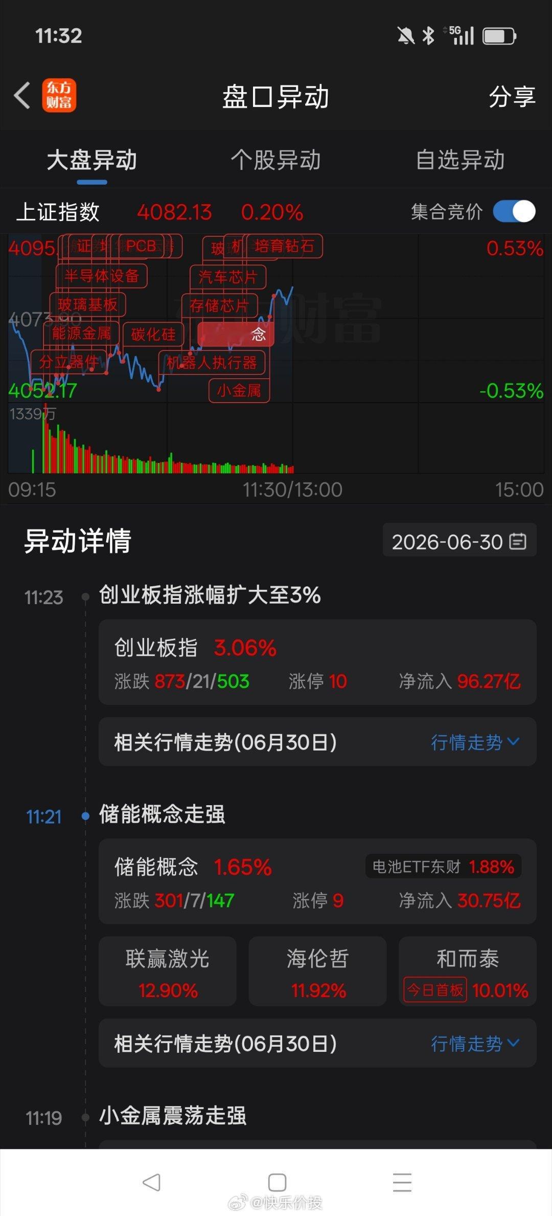 早盘呈现沪弱深强之格局，上证指数震荡整理，深成指继续走高，北证50涨幅较大。半导