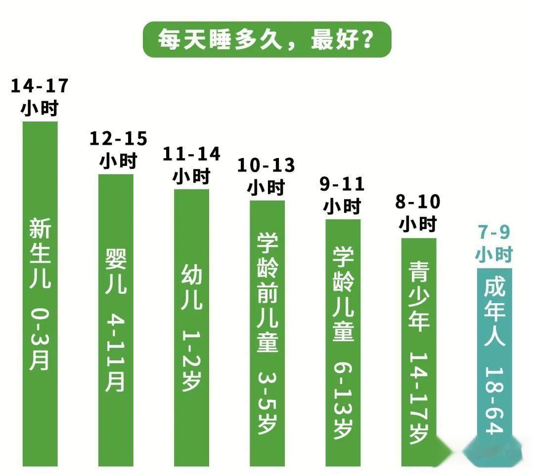 原来孩子每天要睡这些时间，睡眠差有什么影响？#儿童健康守护计划# 1.​影响身高