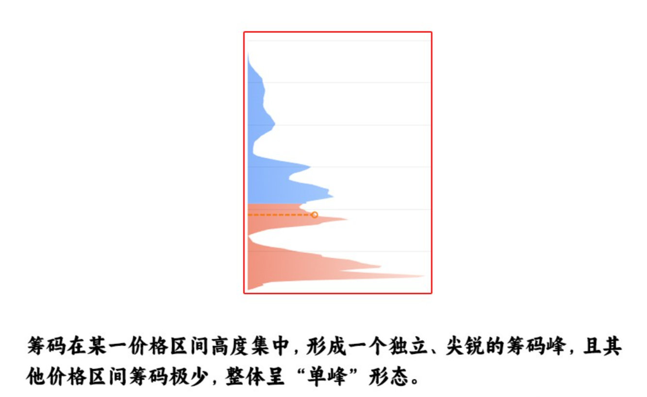 图解技术干货分享：单峰密集，主力参与！解析：股价在低位横盘的阶段，筹码分布图里，