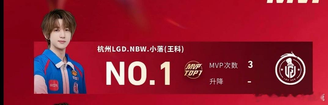 夏季赛MVP排行榜目前的唯一榜一大哥：小落！LGDNBW夏季赛二连胜2026KP