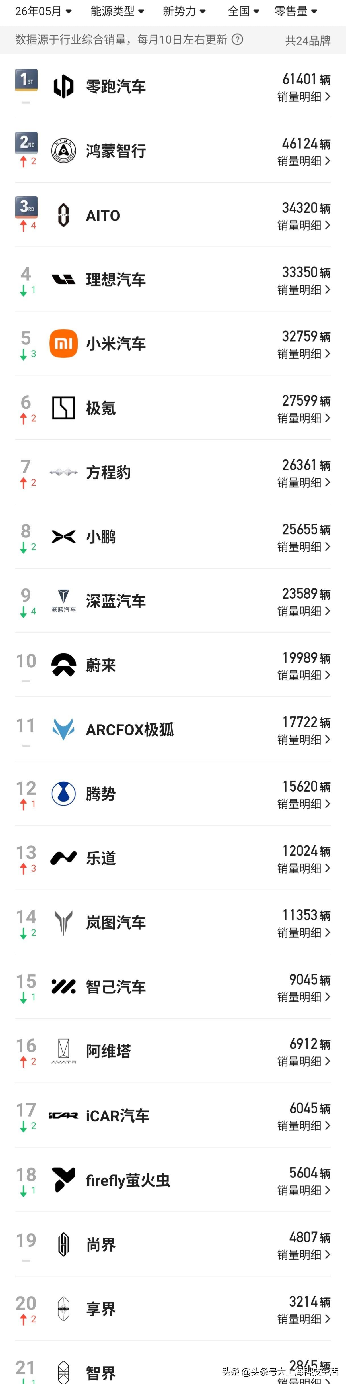 销量榜前10无燃油车意味着什么
意味着，很多新能源品牌，增长潜力，发展窗口也有限