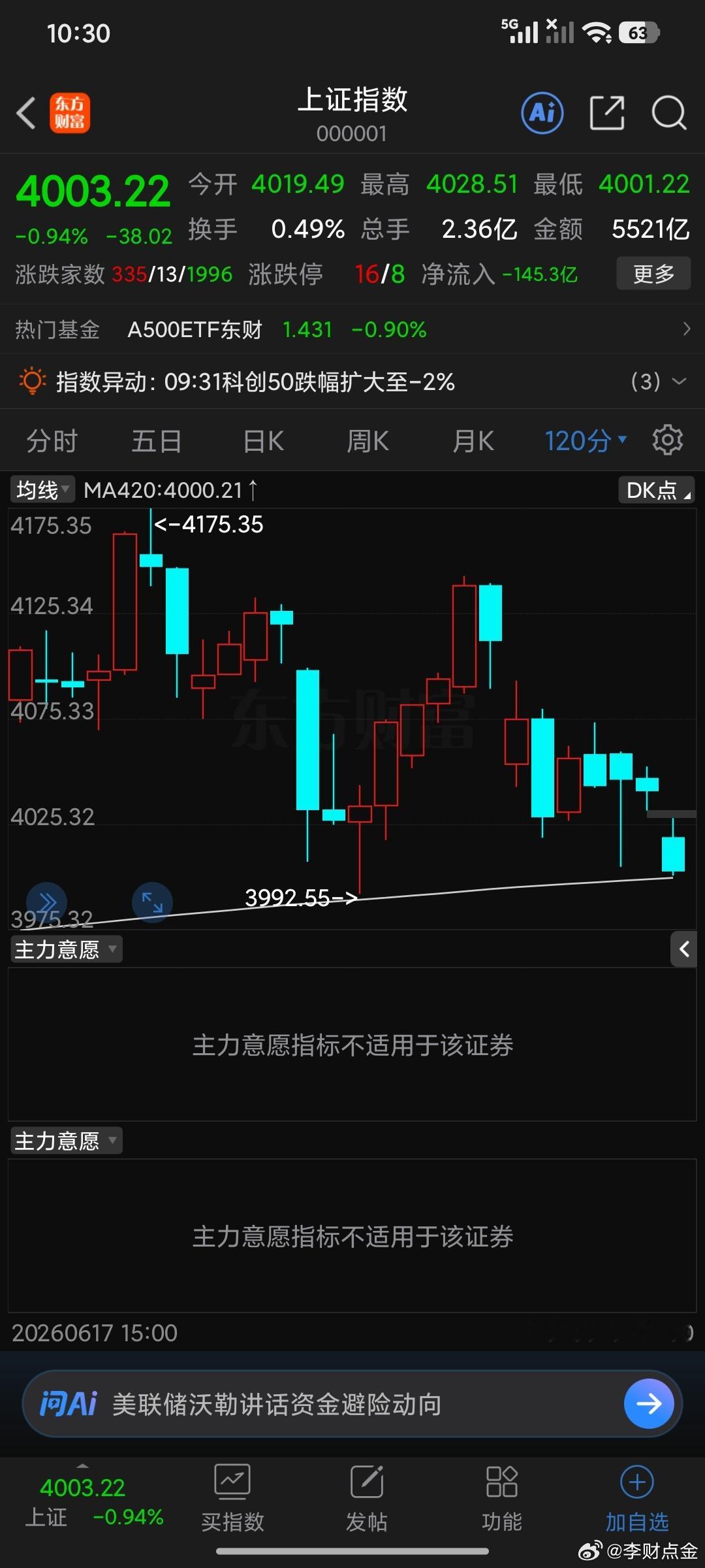 除了半导体板块使用后背隐藏能源自救，其他板块还是比较残忍。考验4000点整数关口