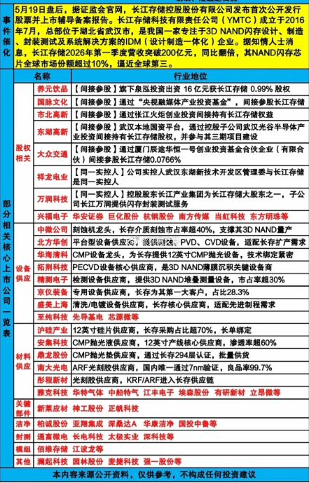 长江存储IPO：概念股梳理！1.股权相关2.设备供应3.材料供应4.关键部件5.