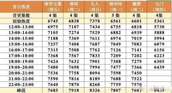 九门首日热度涨幅九门首更4集热度涨幅 九门首日热度涨幅，爆开了吧 尹新月 赵丽颖