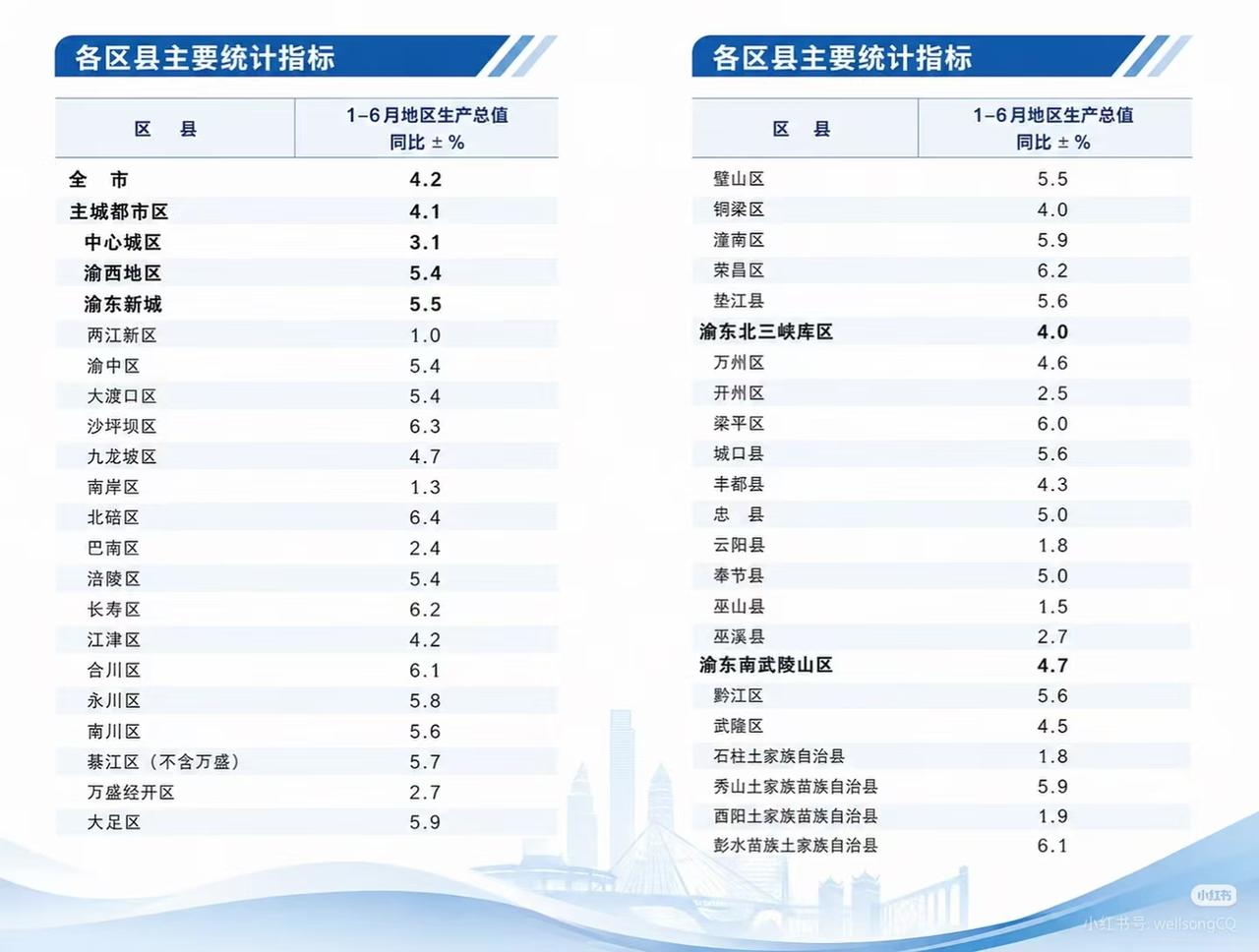 两江新区和南岸区发生了什么？

今天看到2026年上半年重庆官方公布的GDP增速