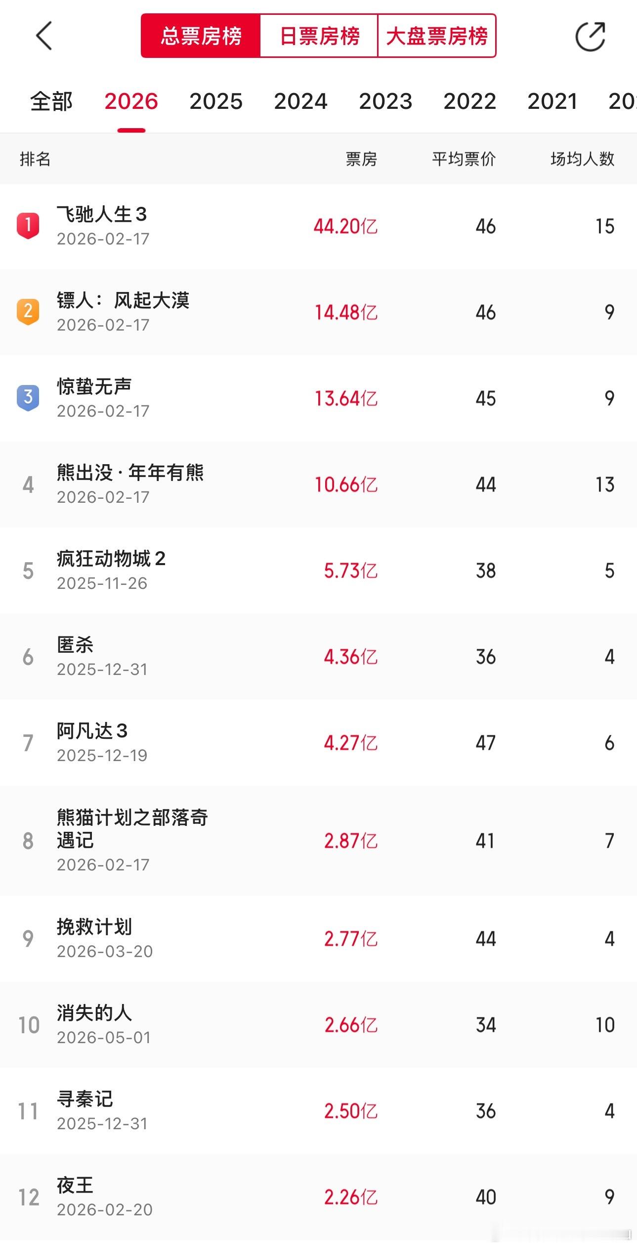 五一档结束，《挽救计划》还是内地今年春节档之后上映电影的票房冠军（虽然明天可能就