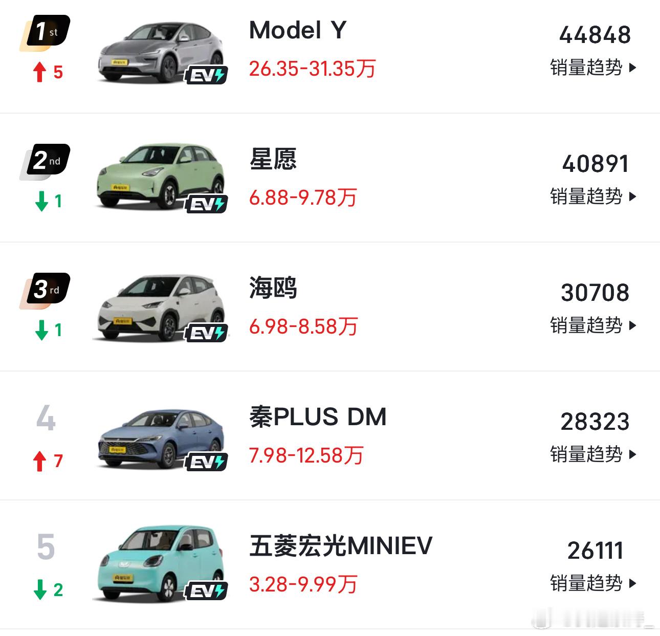 特斯拉Model Y 6月销量44848万辆！小米YU7上市还没满月交付还在爬坡